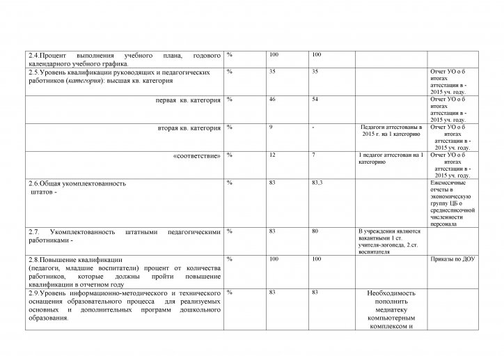 Отчет об исполнении муниципального задания по МБДОУ № 66 за  2015 год.