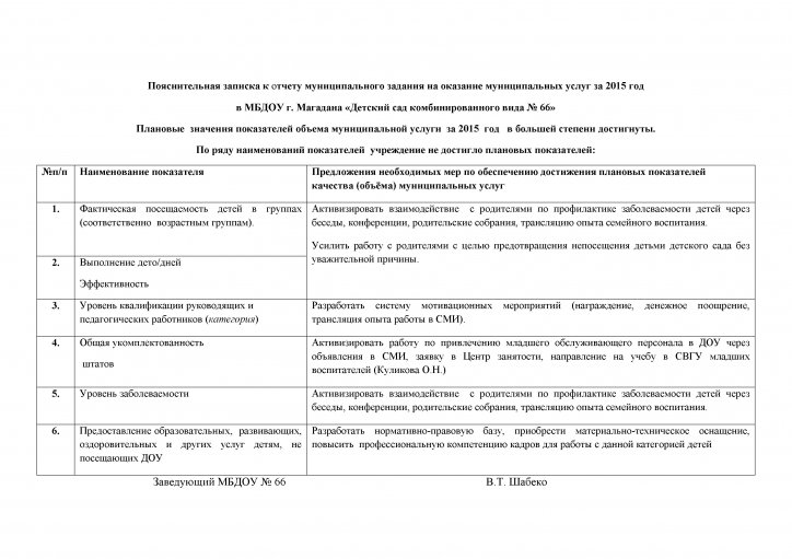Отчет об исполнении муниципального задания по МБДОУ № 66 за  2015 год.